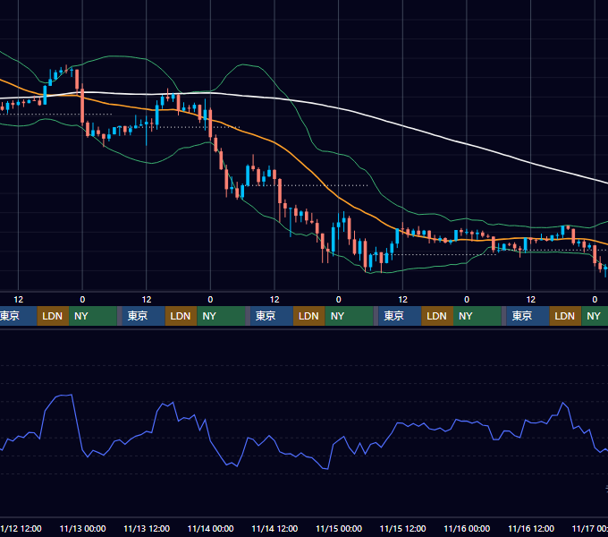2025年11月10日（月）〜11月16日（日） BTC/USD 1時間足チャート
