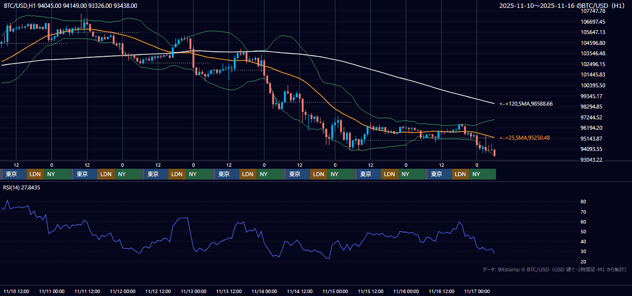 2025年11月10日(月)〜11月16日(日) BTC/USD 1時間足チャート