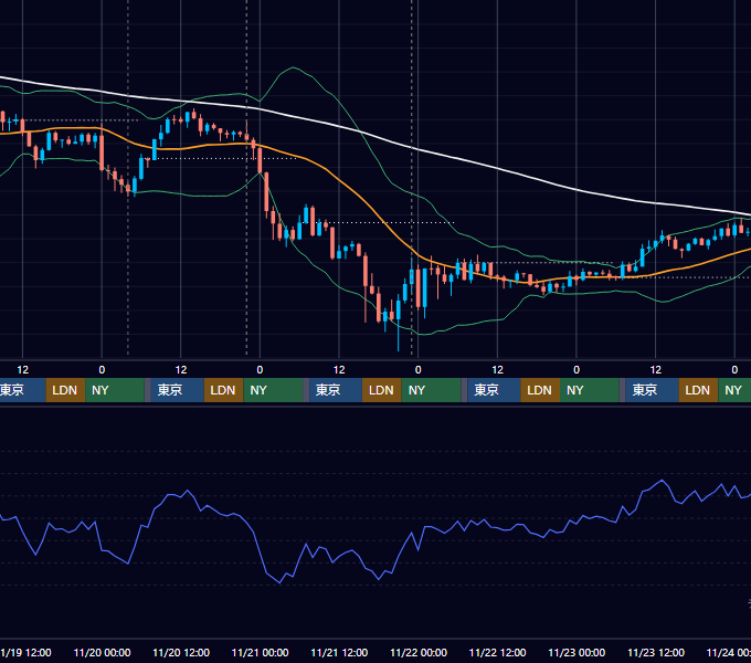 2025年11月17日（月）〜11月23日（日） BTC/USD 1時間足チャート