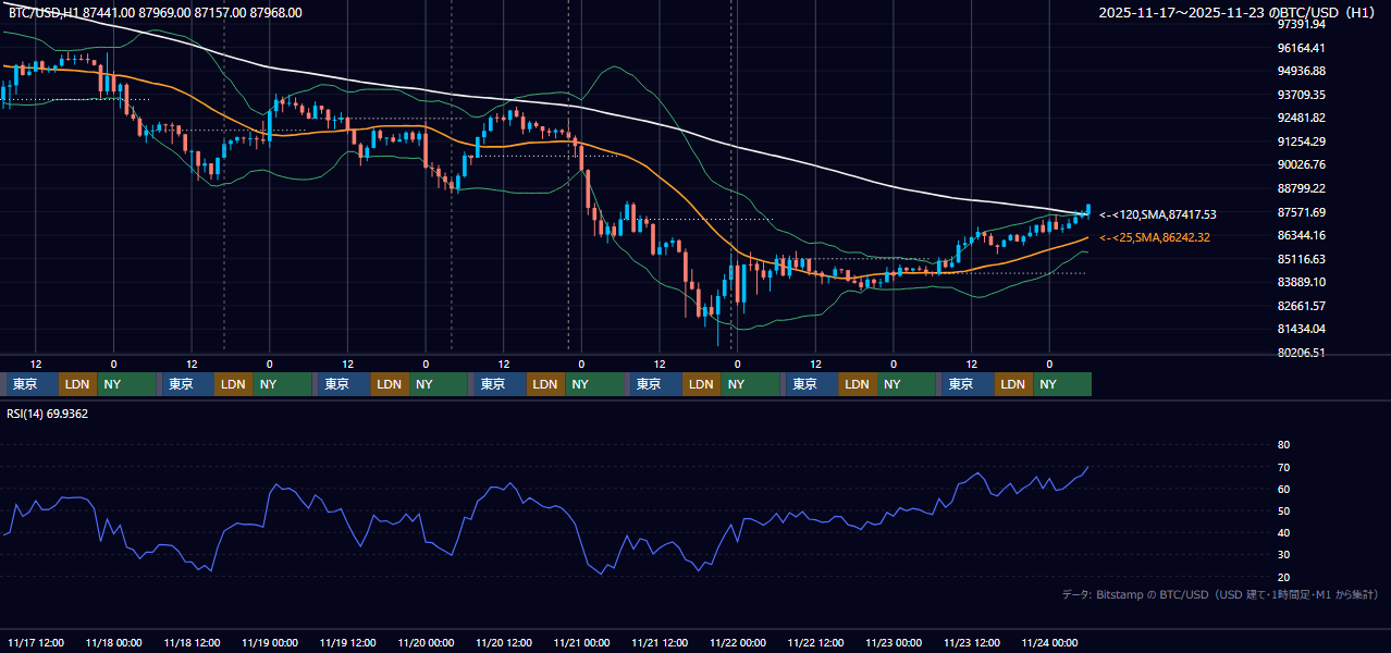2025年11月17日(月)〜11月23日(日) BTC/USD 1時間足チャート