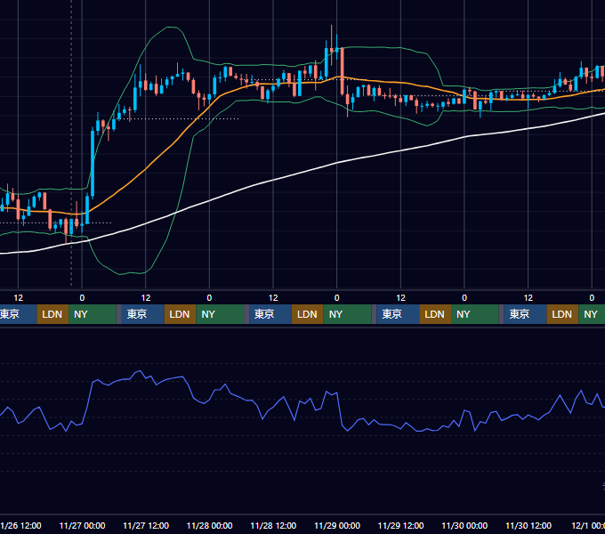 2025年11月24日（月）〜11月30日（日） BTC/USD 1時間足チャート