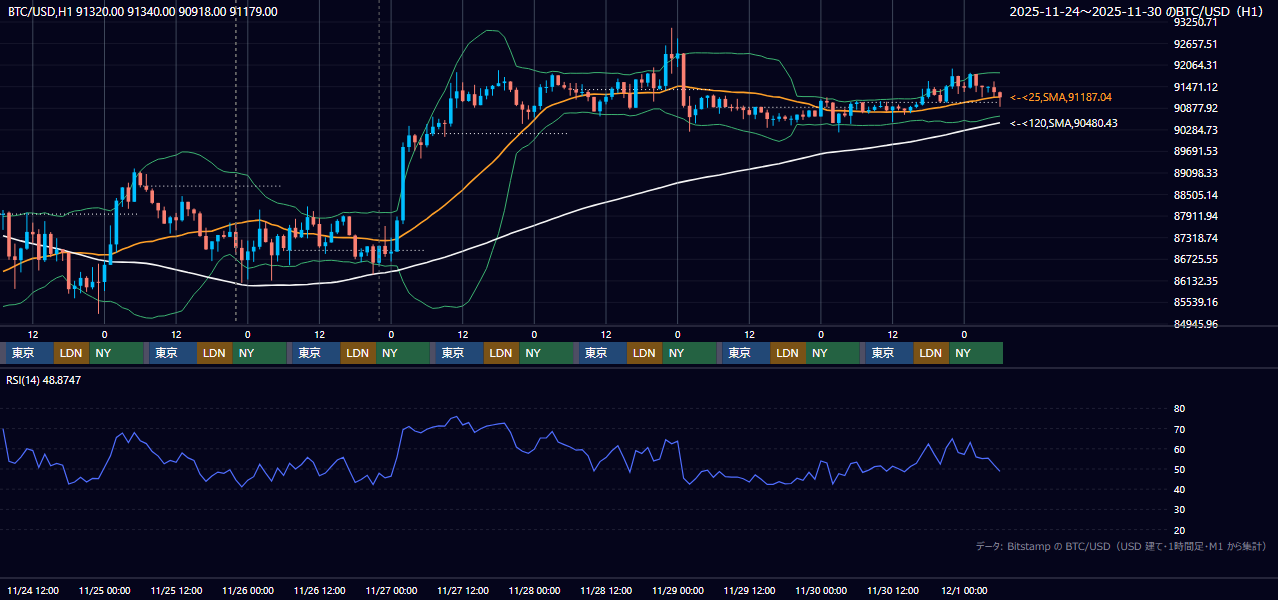 2025年11月24日（月）〜11月30日（日） BTC/USD 1時間足チャート