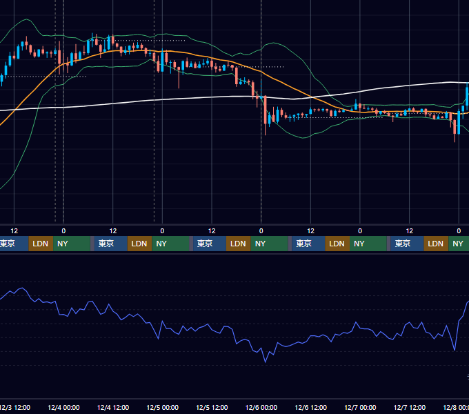 2025年12月1日（月）〜12月7日（日） BTC/USD 1時間足チャート