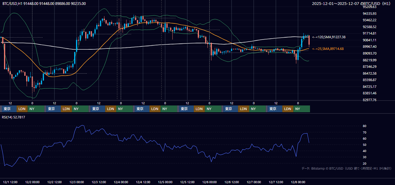 2025年12月1日（月）〜12月7日（日） BTC/USD 1時間足チャート