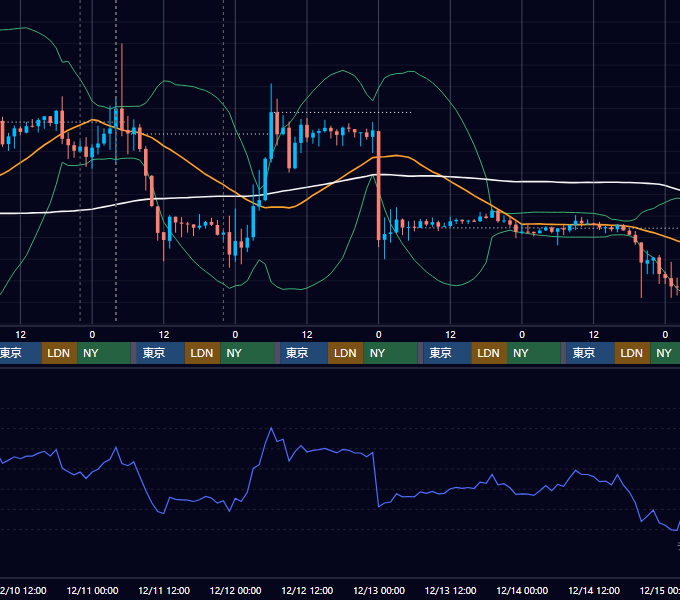 2025年12月8日（月）〜12月14日（日） BTC/USD 1時間足チャート