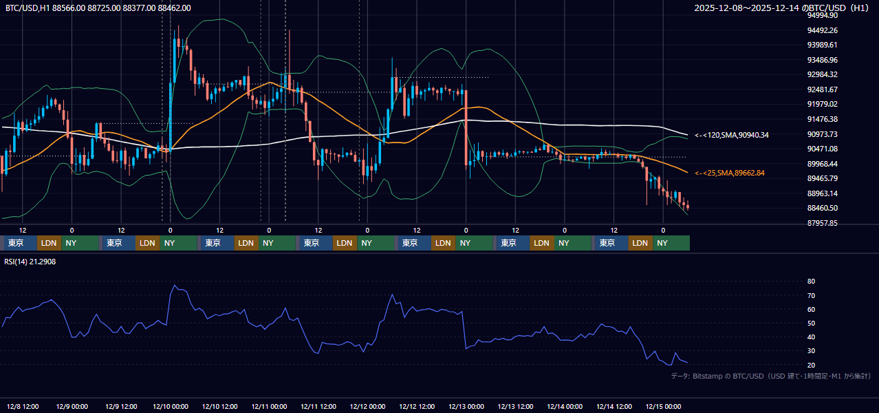 2025年12月8日(月)〜12月14日(日) BTC/USD 1時間足チャート
