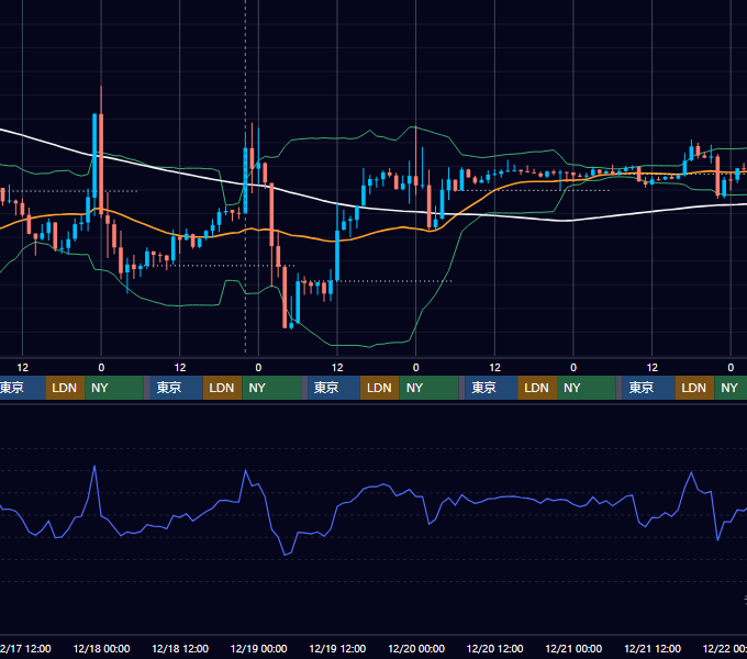 2025年12月15日（月）〜12月21日（日） BTC/USD 1時間足チャート