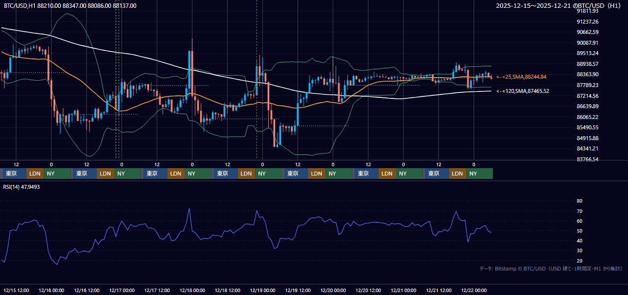 2025年12月15日（月）〜12月21日（日） BTC/USD 1時間足チャート