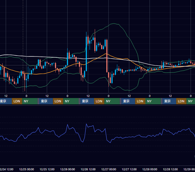 2025年12月22日（月）〜12月28日（日） BTC/USD 1時間足チャート