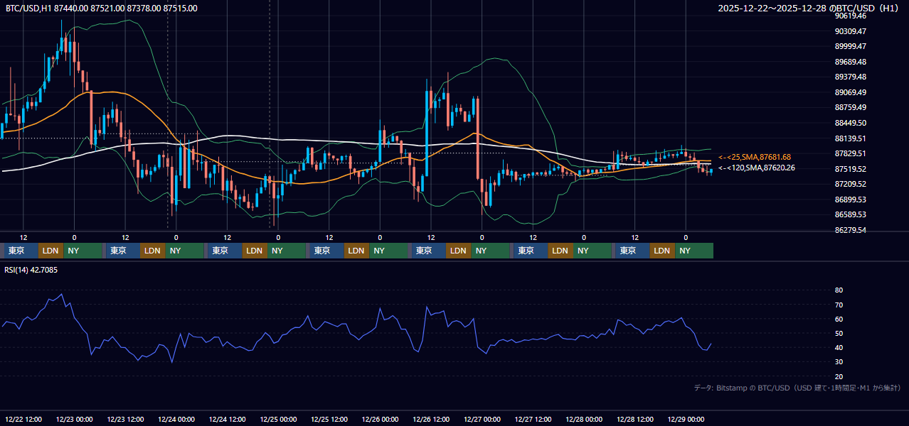 2025年12月22日(月)〜12月28日(日) BTC/USD 1時間足チャート