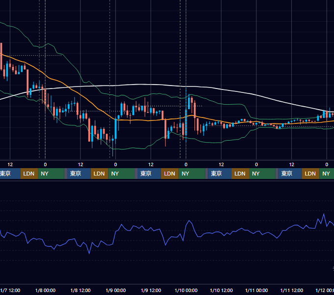 2026年1月5日（月）〜1月11日（日） BTC/USD 1時間足チャート