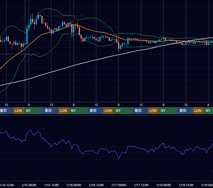 2026年1月12日（月）〜1月18日（日） BTC/USD 1時間足チャート
