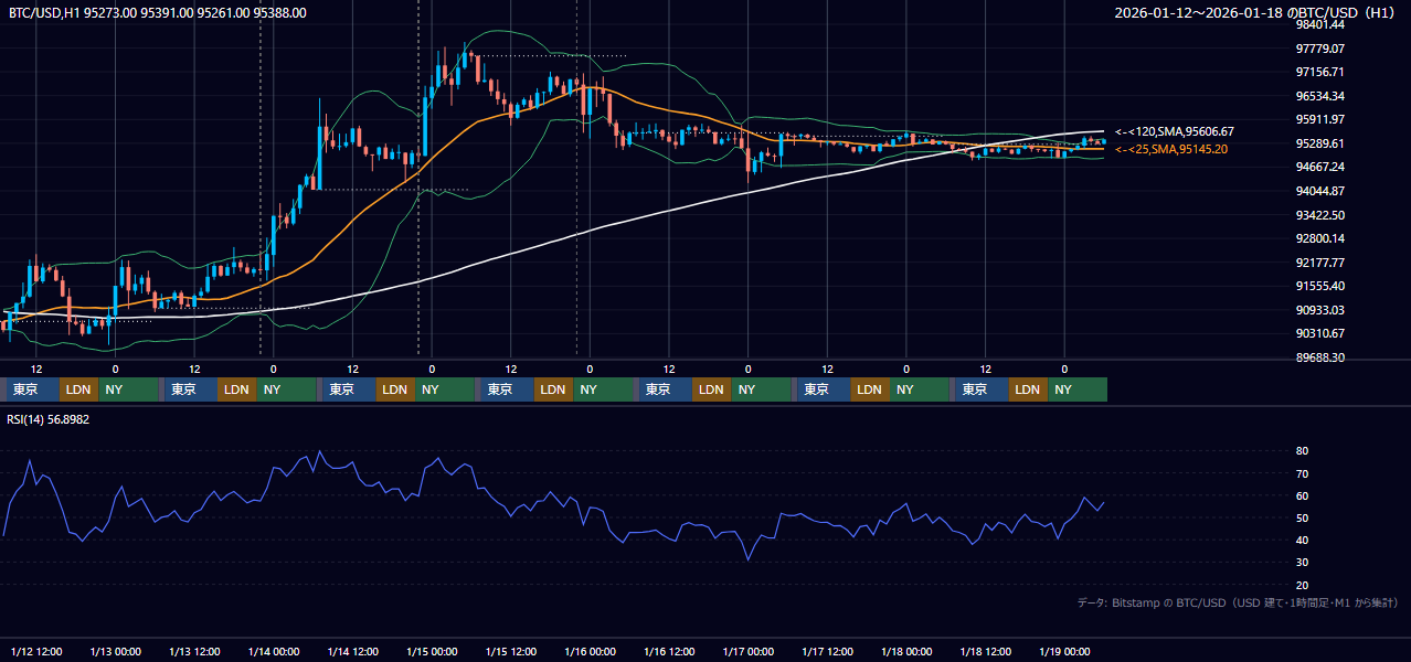 2026年1月12日（月）〜1月18日（日） BTC/USD 1時間足チャート