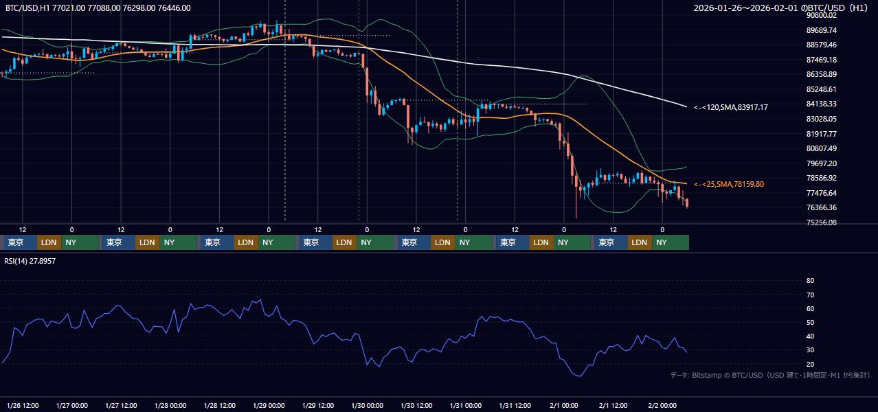 2026年1月26日（月）〜2月1日（日） BTC/USD 1時間足チャート