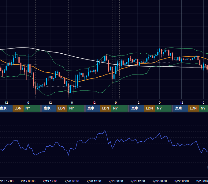 2026年2月16日（月）〜2月22日（日） BTC/USD 1時間足チャート