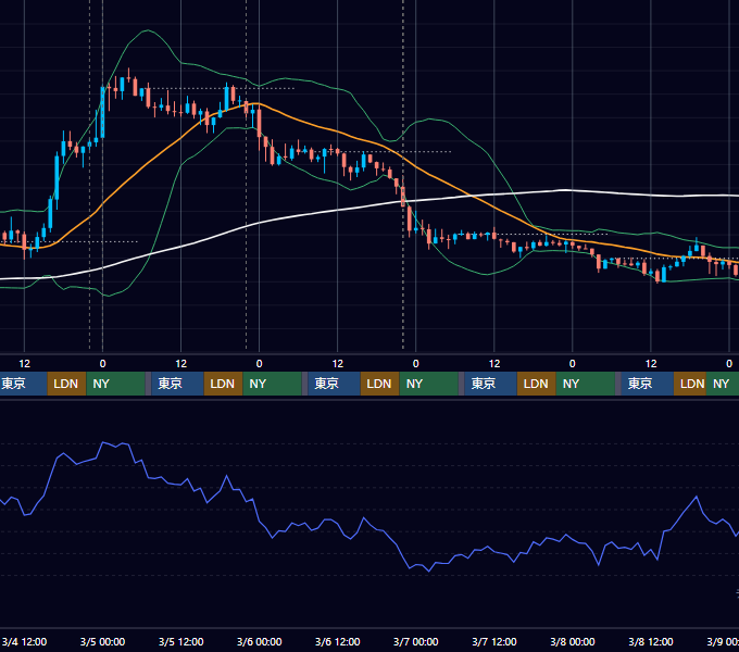 2026年3月2日（月）〜3月8日（日） BTC/USD 1時間足チャート