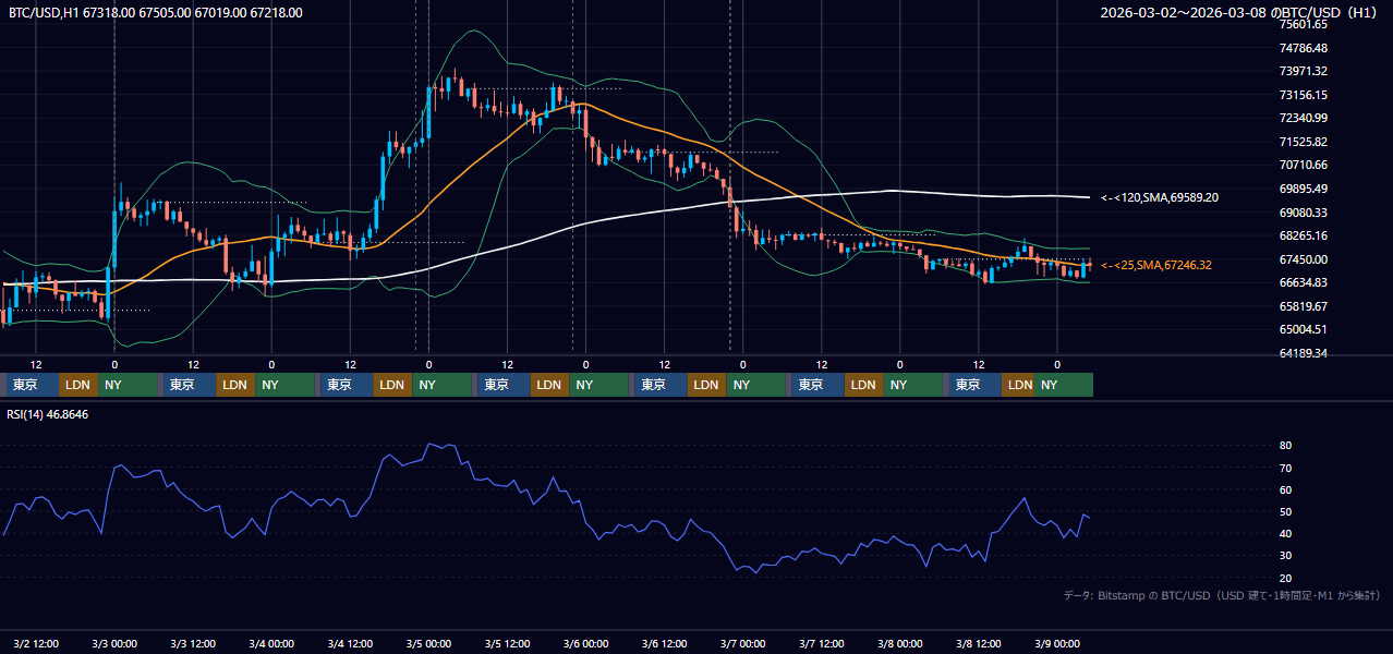 2026年3月2日(月)〜3月8日(日) BTC/USD 1時間足チャート