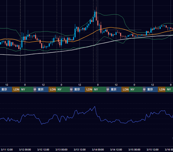2026年3月9日（月）〜3月15日（日） BTC/USD 1時間足チャート