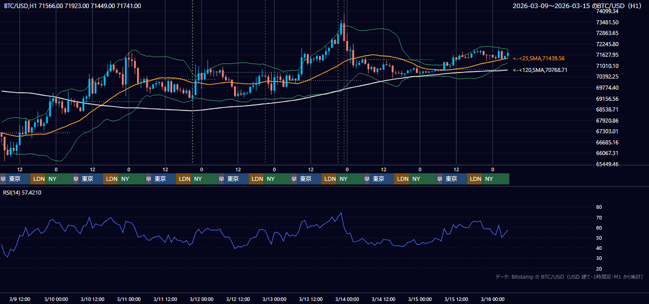 2026年3月9日（月）〜3月15日（日） BTC/USD 1時間足チャート