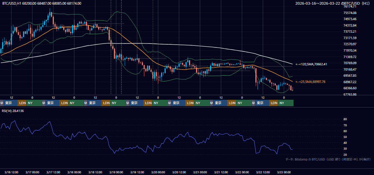 2026年3月16日（月）〜3月22日（日） BTC/USD 1時間足チャート