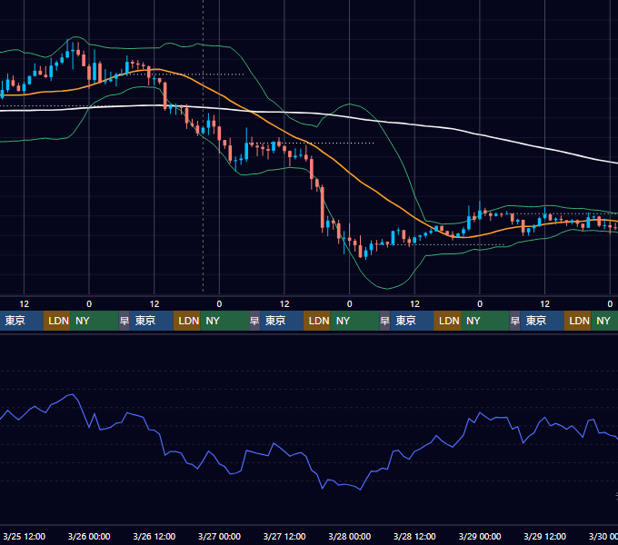2026年3月23日（月）〜3月29日（日） BTC/USD 1時間足チャート
