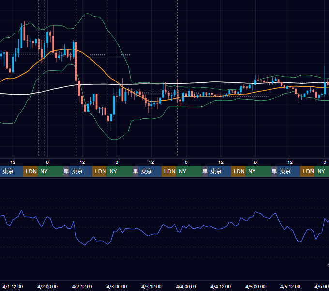 2026年3月30日（月）〜4月5日（日） BTC/USD 1時間足チャート