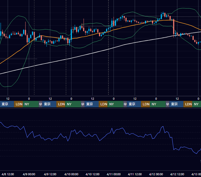 2026年4月6日（月）〜4月12日（日） BTC/USD 1時間足チャート
