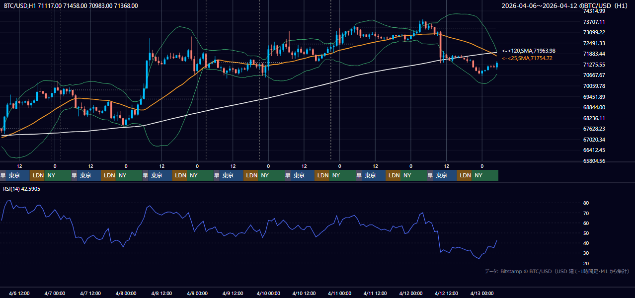 2026年4月6日（月）〜4月12日（日） BTC/USD 1時間足チャート