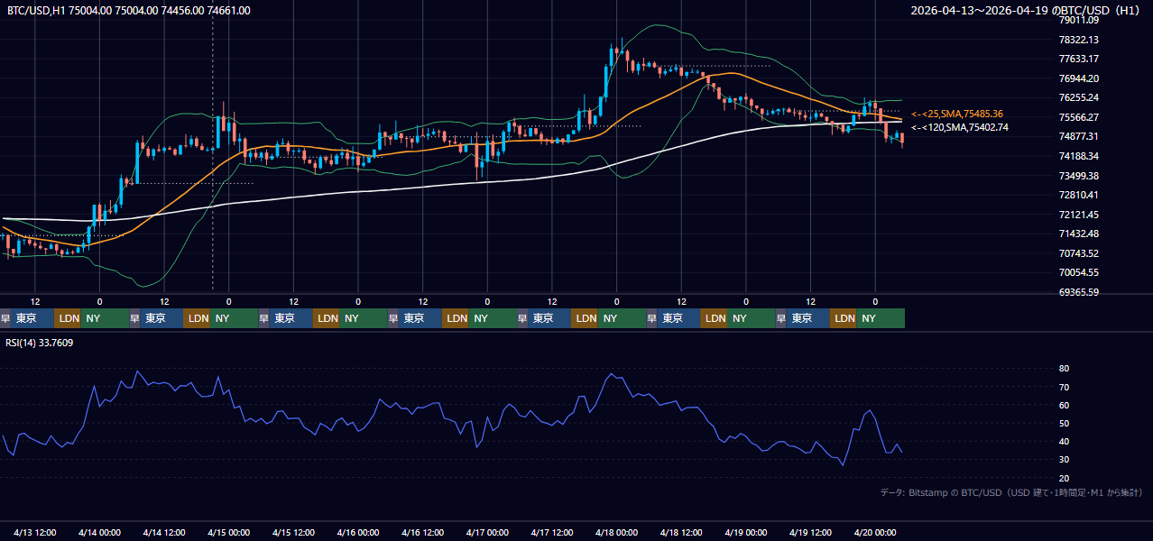 2026年4月13日（月）〜4月19日（日） BTC/USD 1時間足チャート