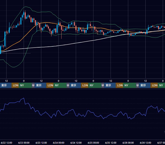 2026年4月20日（月）〜4月26日（日） BTC/USD 1時間足チャート