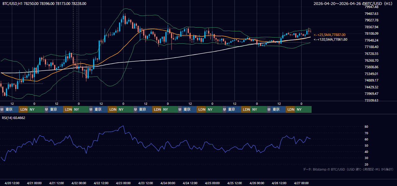 2026年4月20日（月）〜4月26日（日） BTC/USD 1時間足チャート