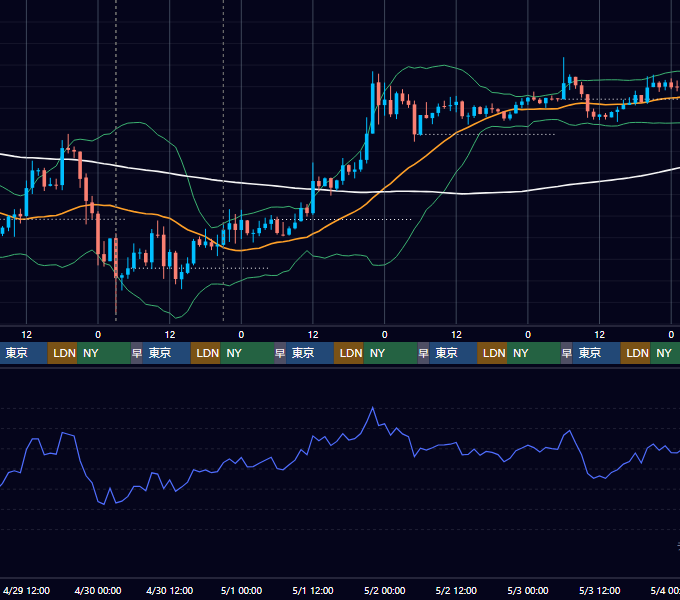 2026年4月27日（月）〜5月3日（日） BTC/USD 1時間足チャート