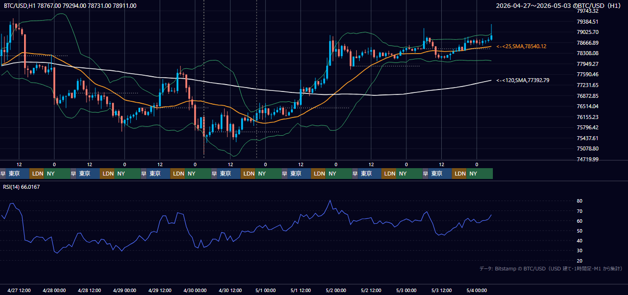 2026年4月27日(月)〜5月3日(日) BTC/USD 1時間足チャート