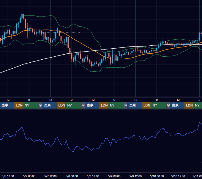 2026年5月4日（月）〜5月10日（日） BTC/USD 1時間足チャート