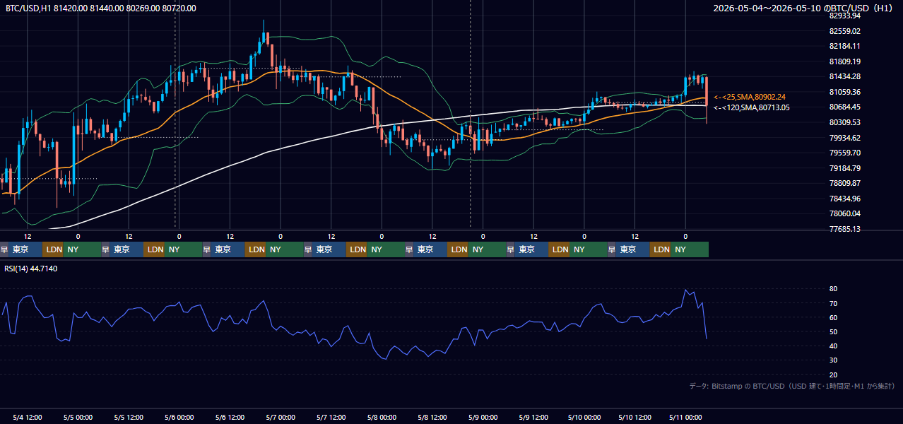 2026年5月4日（月）〜5月10日（日） BTC/USD 1時間足チャート