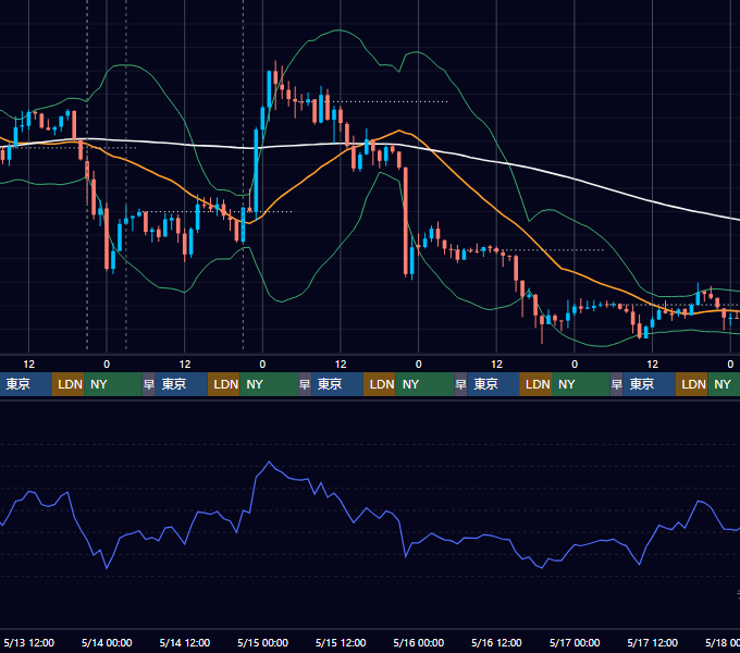 2026年5月11日（月）〜5月17日（日） BTC/USD 1時間足チャート