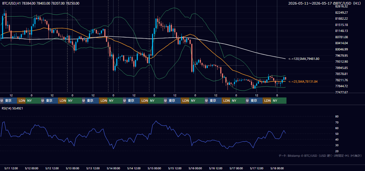 2026年5月11日(月)〜5月17日(日) BTC/USD 1時間足チャート