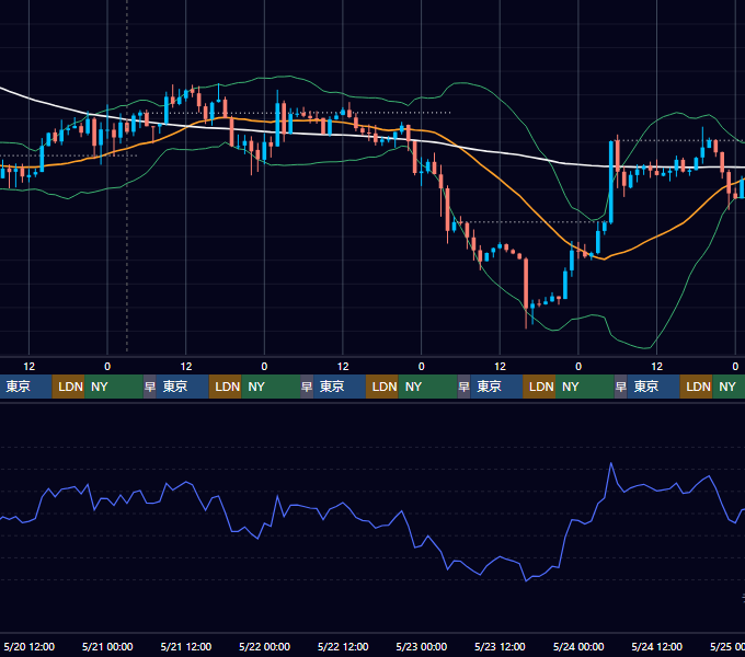 2026年5月18日（月）〜5月24日（日） BTC/USD 1時間足チャート