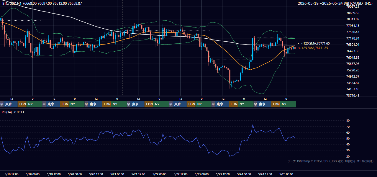 2026年5月18日(月)〜5月24日(日) BTC/USD 1時間足チャート