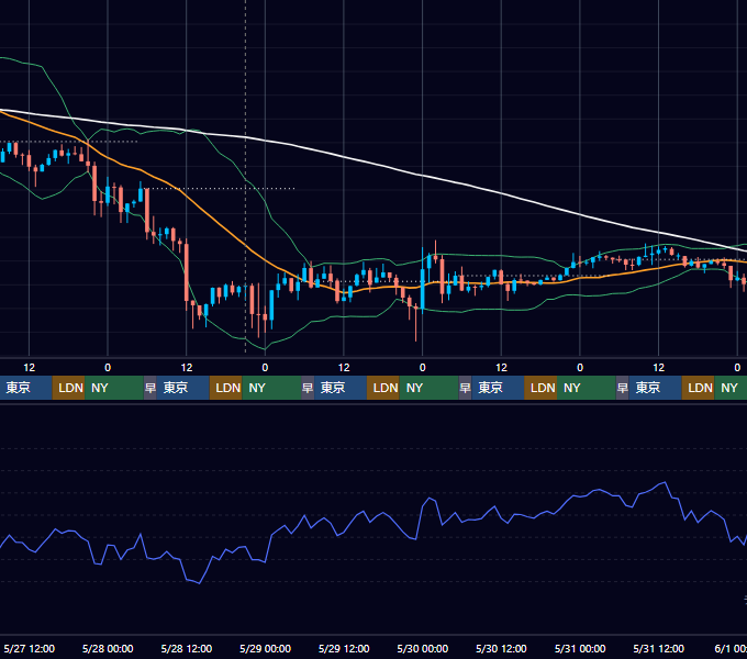 2026年5月25日（月）〜5月31日（日） BTC/USD 1時間足チャート