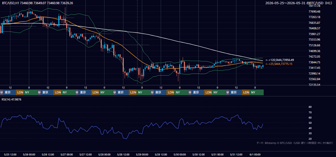 2026年5月25日（月）〜5月31日（日） BTC/USD 1時間足チャート