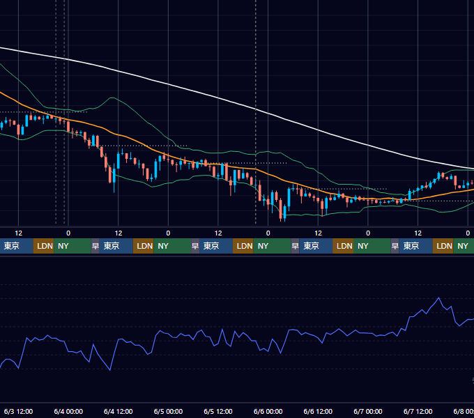 2026年6月1日（月）〜6月7日（日） BTC/USD 1時間足チャート