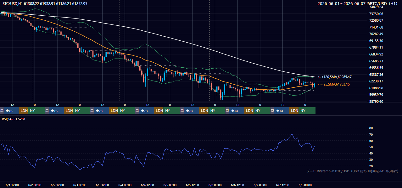 2026年6月1日（月）〜6月7日（日） BTC/USD 1時間足チャート