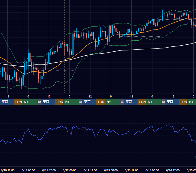 2026年6月8日（月）〜6月14日（日） BTC/USD 1時間足チャート