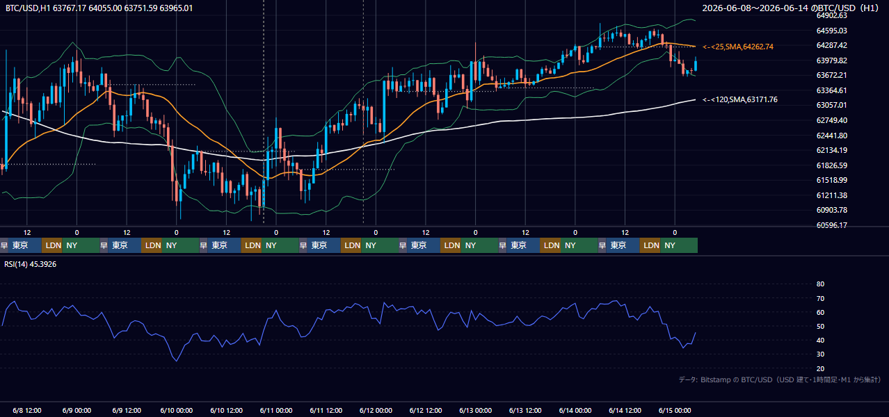 2026年6月8日（月）〜6月14日（日） BTC/USD 1時間足チャート
