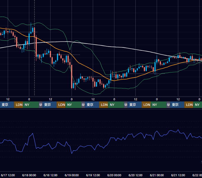 2026年6月15日（月）〜6月21日（日） BTC/USD 1時間足チャート