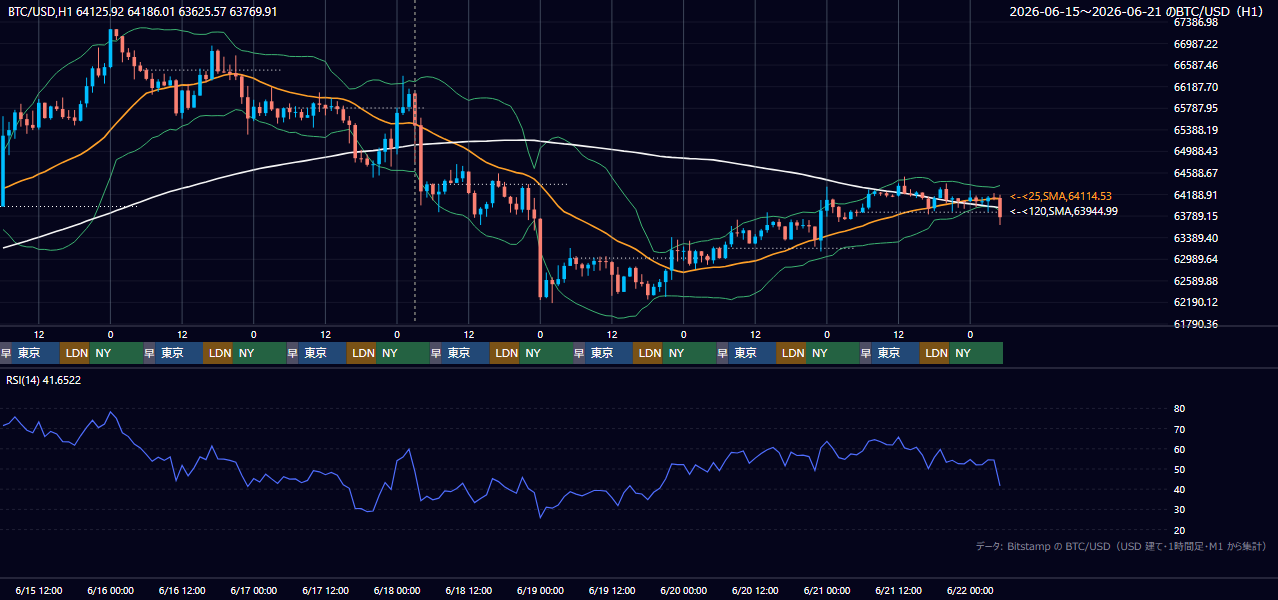 2026年6月15日（月）〜6月21日（日） BTC/USD 1時間足チャート