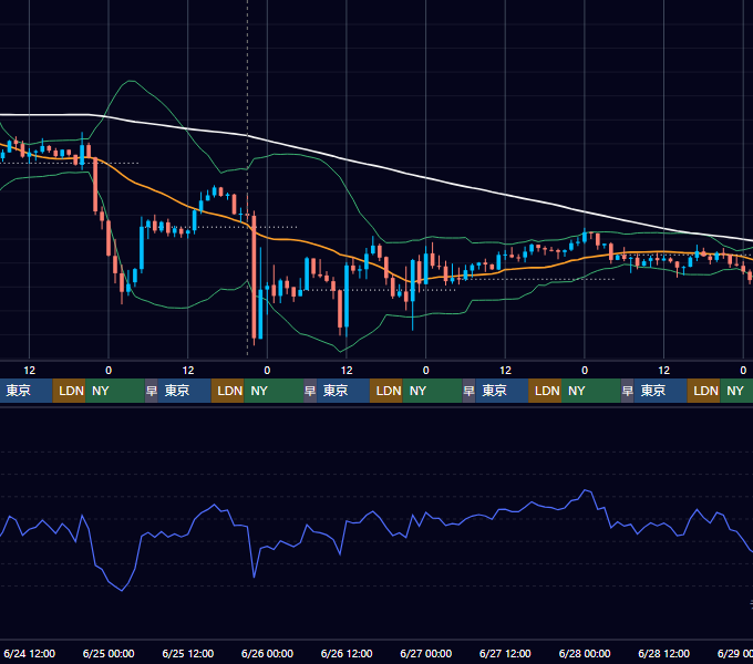 2026年6月22日（月）〜6月28日（日） BTC/USD 1時間足チャート