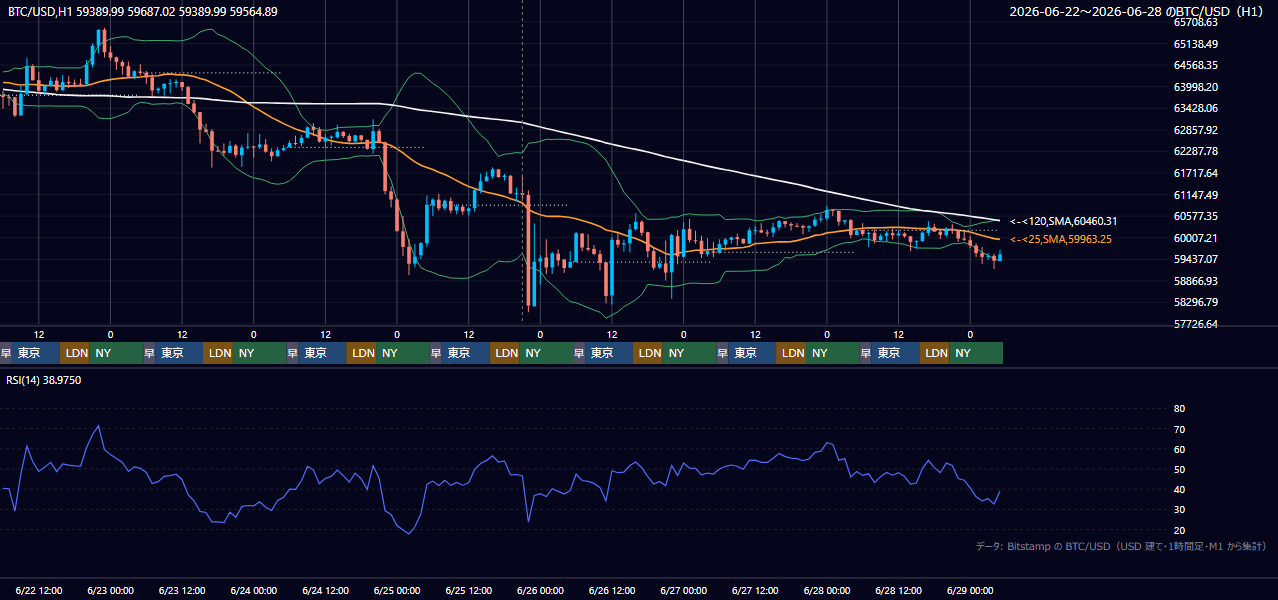2026年6月22日(月)〜6月28日(日) BTC/USD 1時間足チャート