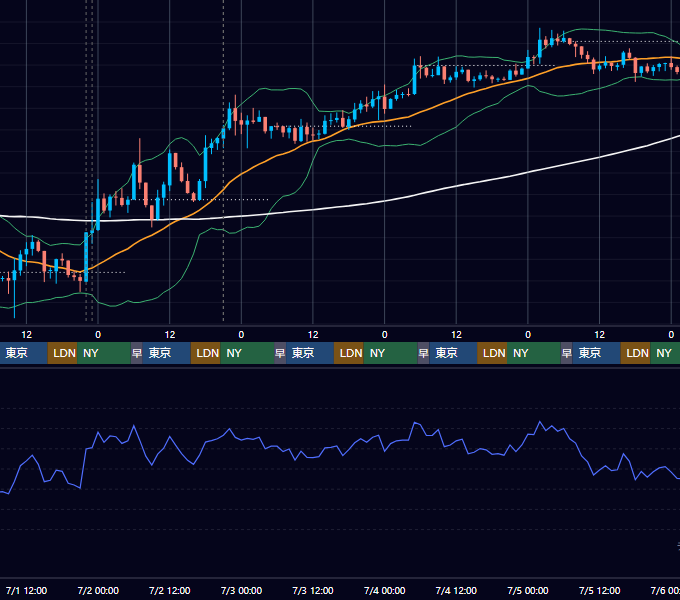 2026年6月29日（月）〜7月5日（日） BTC/USD 1時間足チャート